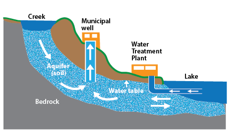 Diagram of drinking water sources which include groundwater from underground aquifers and surface water such as creeks and lakes. These water sources supply the municipal drinking water systems through municipal wells and are processed through water treatment plants.