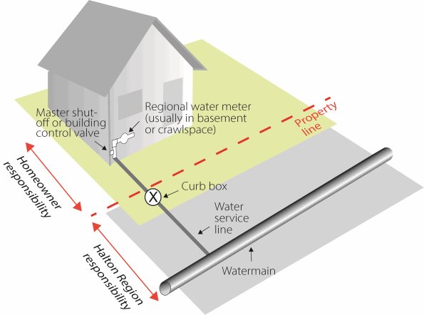An illustration of a house indicating the property line and the water service, water main and water meter. A property line bisects the area in which the Region and the Homeowner are responsible.