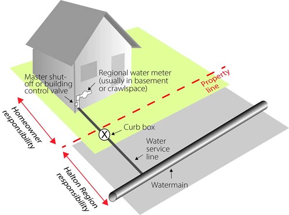 Frozen Water Pipes Diagram