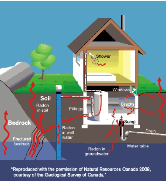 Radon in House Diagram