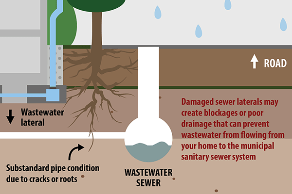 Animation illustrating a damanged sewer laterals creating a blockage or poor drainage, preventing wastewater from flowing from your home to the municipal sanitary sewer system.