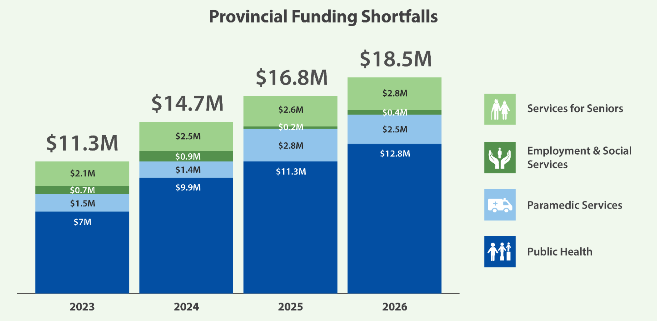 Bar graph of figures provided below.